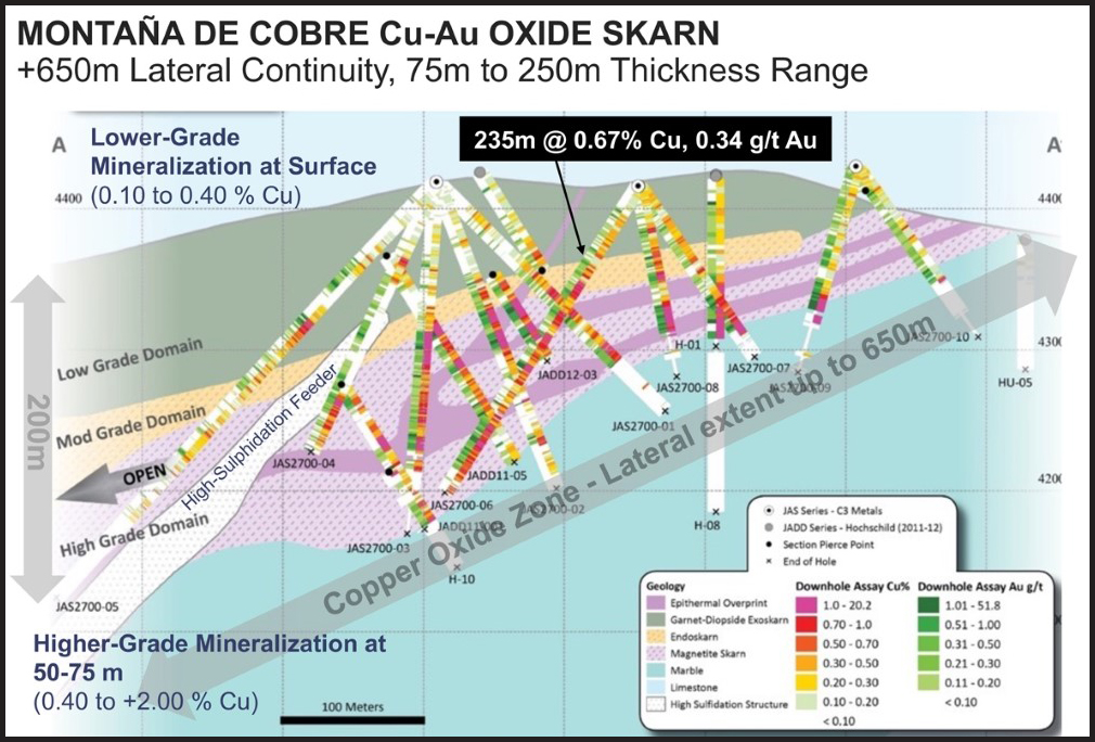 Oxidized skarn with significant secondary / oxide copper – gold mineralization)